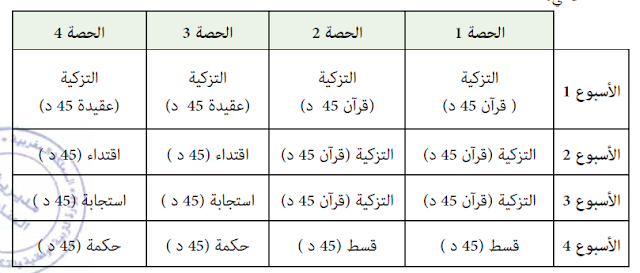 الغلاف الزمني للتربية الاسلامية و توزيع الحصص وفق المنهاج المنقح 2020-2021